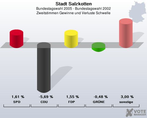 Stadt Salzkotten, Bundestagswahl 2005 - Bundestagswahl 2002, Zweitstimmen Gewinne und Verluste Schwelle: SPD: 1,61 %. CDU: -5,69 %. FDP: 1,55 %. GRNE: -0,48 %. sonstige: 3,00 %. 