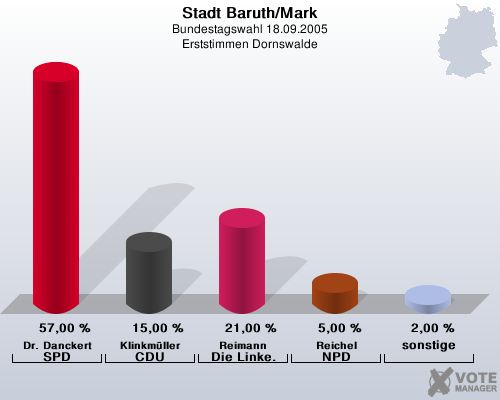 Stadt Baruth/Mark, Bundestagswahl 18.09.2005, Erststimmen Dornswalde: Dr. Danckert SPD: 57,00 %. Klinkmller CDU: 15,00 %. Reimann Die Linke.: 21,00 %. Reichel NPD: 5,00 %. sonstige: 2,00 %. 