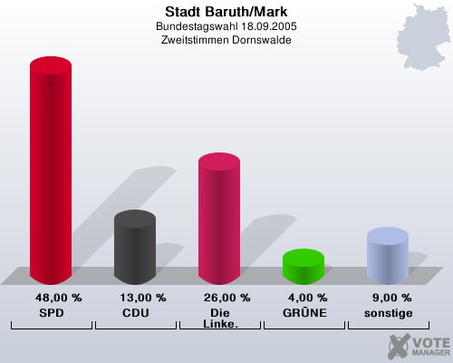 Stadt Baruth/Mark, Bundestagswahl 18.09.2005, Zweitstimmen Dornswalde: SPD: 48,00 %. CDU: 13,00 %. Die Linke.: 26,00 %. GRNE: 4,00 %. sonstige: 9,00 %. 