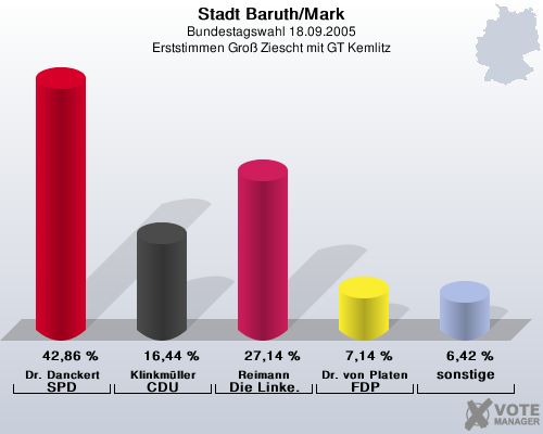 Stadt Baruth/Mark, Bundestagswahl 18.09.2005, Erststimmen Gro Ziescht mit GT Kemlitz: Dr. Danckert SPD: 42,86 %. Klinkmller CDU: 16,44 %. Reimann Die Linke.: 27,14 %. Dr. von Platen FDP: 7,14 %. sonstige: 6,42 %. 