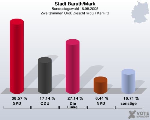 Stadt Baruth/Mark, Bundestagswahl 18.09.2005, Zweitstimmen Gro Ziescht mit GT Kemlitz: SPD: 38,57 %. CDU: 17,14 %. Die Linke.: 27,14 %. NPD: 6,44 %. sonstige: 10,71 %. 
