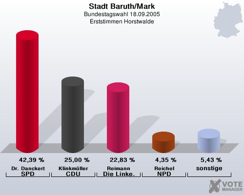 Stadt Baruth/Mark, Bundestagswahl 18.09.2005, Erststimmen Horstwalde: Dr. Danckert SPD: 42,39 %. Klinkmller CDU: 25,00 %. Reimann Die Linke.: 22,83 %. Reichel NPD: 4,35 %. sonstige: 5,43 %. 