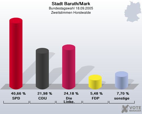 Stadt Baruth/Mark, Bundestagswahl 18.09.2005, Zweitstimmen Horstwalde: SPD: 40,66 %. CDU: 21,98 %. Die Linke.: 24,18 %. FDP: 5,48 %. sonstige: 7,70 %. 