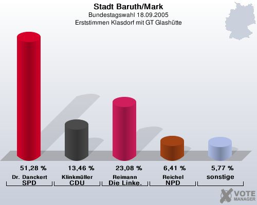 Stadt Baruth/Mark, Bundestagswahl 18.09.2005, Erststimmen Klasdorf mit GT Glashtte: Dr. Danckert SPD: 51,28 %. Klinkmller CDU: 13,46 %. Reimann Die Linke.: 23,08 %. Reichel NPD: 6,41 %. sonstige: 5,77 %. 