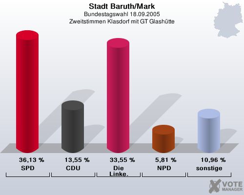 Stadt Baruth/Mark, Bundestagswahl 18.09.2005, Zweitstimmen Klasdorf mit GT Glashtte: SPD: 36,13 %. CDU: 13,55 %. Die Linke.: 33,55 %. NPD: 5,81 %. sonstige: 10,96 %. 