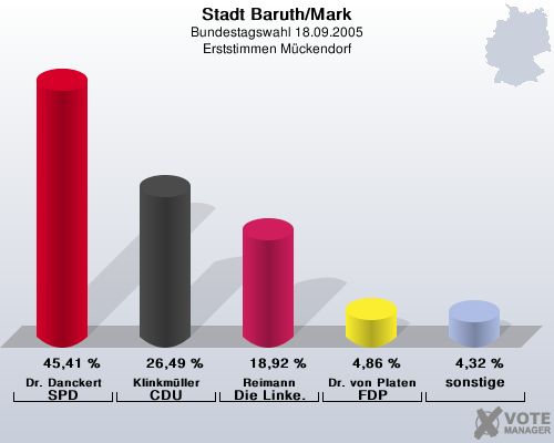 Stadt Baruth/Mark, Bundestagswahl 18.09.2005, Erststimmen Mckendorf: Dr. Danckert SPD: 45,41 %. Klinkmller CDU: 26,49 %. Reimann Die Linke.: 18,92 %. Dr. von Platen FDP: 4,86 %. sonstige: 4,32 %. 