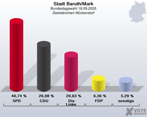 Stadt Baruth/Mark, Bundestagswahl 18.09.2005, Zweitstimmen Mckendorf: SPD: 40,74 %. CDU: 26,98 %. Die Linke.: 20,63 %. FDP: 6,36 %. sonstige: 5,29 %. 