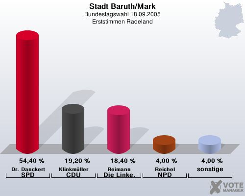 Stadt Baruth/Mark, Bundestagswahl 18.09.2005, Erststimmen Radeland: Dr. Danckert SPD: 54,40 %. Klinkmller CDU: 19,20 %. Reimann Die Linke.: 18,40 %. Reichel NPD: 4,00 %. sonstige: 4,00 %. 