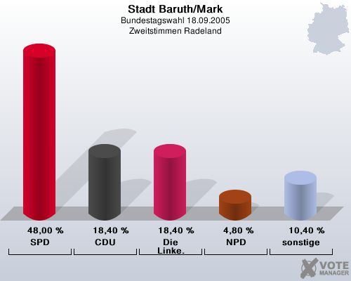 Stadt Baruth/Mark, Bundestagswahl 18.09.2005, Zweitstimmen Radeland: SPD: 48,00 %. CDU: 18,40 %. Die Linke.: 18,40 %. NPD: 4,80 %. sonstige: 10,40 %. 