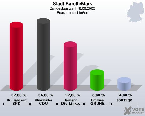 Stadt Baruth/Mark, Bundestagswahl 18.09.2005, Erststimmen Lieen: Dr. Danckert SPD: 32,00 %. Klinkmller CDU: 34,00 %. Reimann Die Linke.: 22,00 %. Brmme GRNE: 8,00 %. sonstige: 4,00 %. 