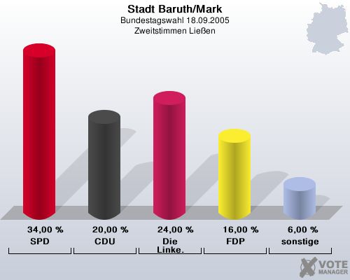 Stadt Baruth/Mark, Bundestagswahl 18.09.2005, Zweitstimmen Lieen: SPD: 34,00 %. CDU: 20,00 %. Die Linke.: 24,00 %. FDP: 16,00 %. sonstige: 6,00 %. 