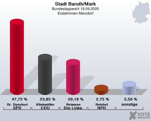 Stadt Baruth/Mark, Bundestagswahl 18.09.2005, Erststimmen Merzdorf: Dr. Danckert SPD: 47,72 %. Klinkmller CDU: 23,85 %. Reimann Die Linke.: 20,18 %. Reichel NPD: 2,75 %. sonstige: 5,50 %. 