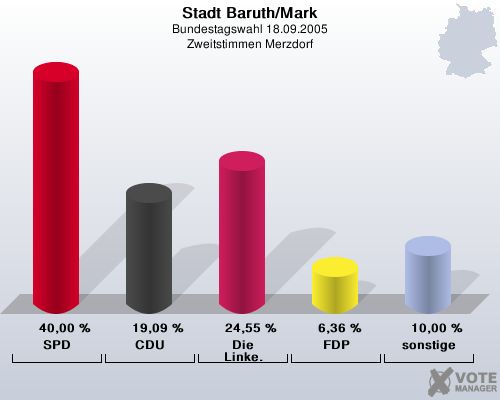 Stadt Baruth/Mark, Bundestagswahl 18.09.2005, Zweitstimmen Merzdorf: SPD: 40,00 %. CDU: 19,09 %. Die Linke.: 24,55 %. FDP: 6,36 %. sonstige: 10,00 %. 