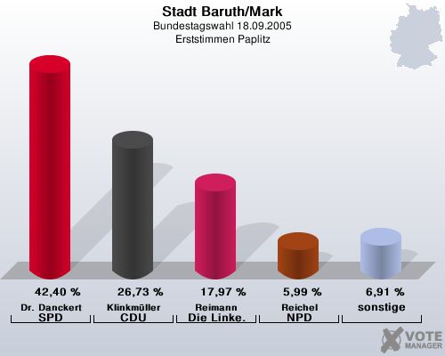 Stadt Baruth/Mark, Bundestagswahl 18.09.2005, Erststimmen Paplitz: Dr. Danckert SPD: 42,40 %. Klinkmller CDU: 26,73 %. Reimann Die Linke.: 17,97 %. Reichel NPD: 5,99 %. sonstige: 6,91 %. 
