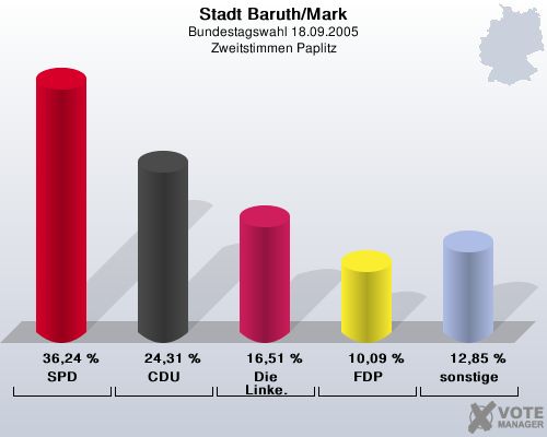 Stadt Baruth/Mark, Bundestagswahl 18.09.2005, Zweitstimmen Paplitz: SPD: 36,24 %. CDU: 24,31 %. Die Linke.: 16,51 %. FDP: 10,09 %. sonstige: 12,85 %. 