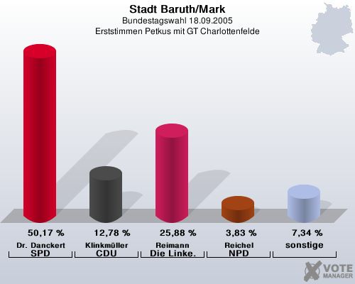 Stadt Baruth/Mark, Bundestagswahl 18.09.2005, Erststimmen Petkus mit GT Charlottenfelde: Dr. Danckert SPD: 50,17 %. Klinkmller CDU: 12,78 %. Reimann Die Linke.: 25,88 %. Reichel NPD: 3,83 %. sonstige: 7,34 %. 