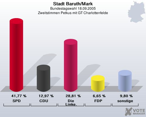 Stadt Baruth/Mark, Bundestagswahl 18.09.2005, Zweitstimmen Petkus mit GT Charlottenfelde: SPD: 41,77 %. CDU: 12,97 %. Die Linke.: 28,81 %. FDP: 6,65 %. sonstige: 9,80 %. 