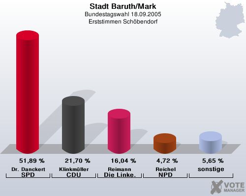 Stadt Baruth/Mark, Bundestagswahl 18.09.2005, Erststimmen Schbendorf: Dr. Danckert SPD: 51,89 %. Klinkmller CDU: 21,70 %. Reimann Die Linke.: 16,04 %. Reichel NPD: 4,72 %. sonstige: 5,65 %. 