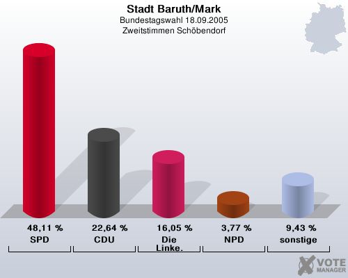 Stadt Baruth/Mark, Bundestagswahl 18.09.2005, Zweitstimmen Schbendorf: SPD: 48,11 %. CDU: 22,64 %. Die Linke.: 16,05 %. NPD: 3,77 %. sonstige: 9,43 %. 