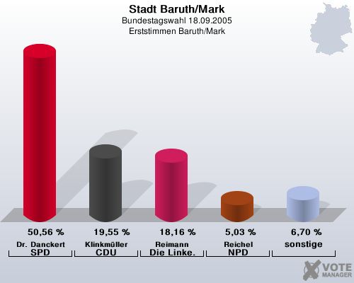 Stadt Baruth/Mark, Bundestagswahl 18.09.2005, Erststimmen Baruth/Mark: Dr. Danckert SPD: 50,56 %. Klinkmller CDU: 19,55 %. Reimann Die Linke.: 18,16 %. Reichel NPD: 5,03 %. sonstige: 6,70 %. 