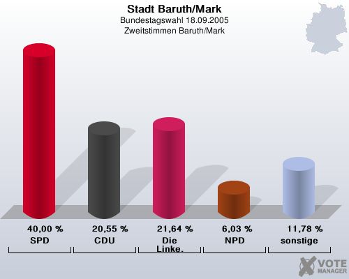 Stadt Baruth/Mark, Bundestagswahl 18.09.2005, Zweitstimmen Baruth/Mark: SPD: 40,00 %. CDU: 20,55 %. Die Linke.: 21,64 %. NPD: 6,03 %. sonstige: 11,78 %. 