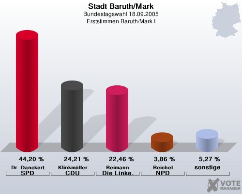 Stadt Baruth/Mark, Bundestagswahl 18.09.2005, Erststimmen Baruth/Mark I: Dr. Danckert SPD: 44,20 %. Klinkmller CDU: 24,21 %. Reimann Die Linke.: 22,46 %. Reichel NPD: 3,86 %. sonstige: 5,27 %. 