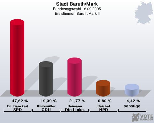 Stadt Baruth/Mark, Bundestagswahl 18.09.2005, Erststimmen Baruth/Mark II: Dr. Danckert SPD: 47,62 %. Klinkmller CDU: 19,39 %. Reimann Die Linke.: 21,77 %. Reichel NPD: 6,80 %. sonstige: 4,42 %. 