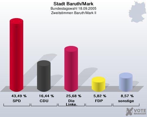 Stadt Baruth/Mark, Bundestagswahl 18.09.2005, Zweitstimmen Baruth/Mark II: SPD: 43,49 %. CDU: 16,44 %. Die Linke.: 25,68 %. FDP: 5,82 %. sonstige: 8,57 %. 