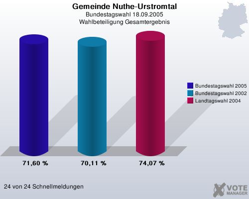 Gemeinde Nuthe-Urstromtal, Bundestagswahl 18.09.2005, Wahlbeteiligung Gesamtergebnis: Bundestagswahl 2005: 71,60 %. Bundestagswahl 2002: 70,11 %. Landtagswahl 2004: 74,07 %. 24 von 24 Schnellmeldungen