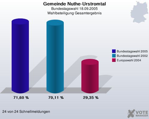 Gemeinde Nuthe-Urstromtal, Bundestagswahl 18.09.2005, Wahlbeteiligung Gesamtergebnis: Bundestagswahl 2005: 71,60 %. Bundestagswahl 2002: 70,11 %. Europawahl 2004: 29,35 %. 24 von 24 Schnellmeldungen