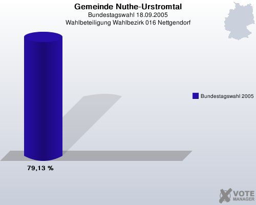 Gemeinde Nuthe-Urstromtal, Bundestagswahl 18.09.2005, Wahlbeteiligung Wahlbezirk 016 Nettgendorf: Bundestagswahl 2005: 79,13 %. 