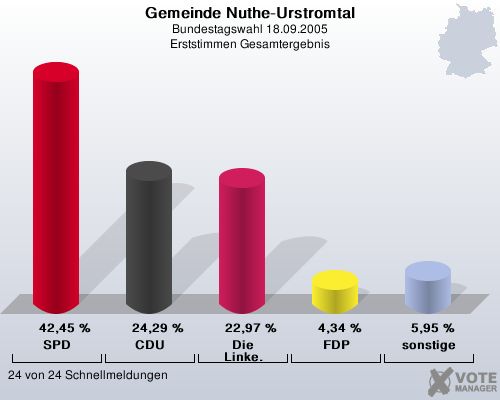 Gemeinde Nuthe-Urstromtal, Bundestagswahl 18.09.2005, Erststimmen Gesamtergebnis: SPD: 42,45 %. CDU: 24,29 %. Die Linke.: 22,97 %. FDP: 4,34 %. sonstige: 5,95 %. 24 von 24 Schnellmeldungen