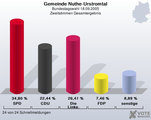 Gemeinde Nuthe-Urstromtal, Bundestagswahl 18.09.2005, Zweitstimmen Gesamtergebnis: SPD: 34,80 %. CDU: 22,44 %. Die Linke.: 26,41 %. FDP: 7,46 %. sonstige: 8,89 %. 24 von 24 Schnellmeldungen