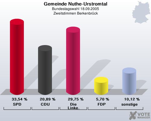 Gemeinde Nuthe-Urstromtal, Bundestagswahl 18.09.2005, Zweitstimmen Berkenbrck: SPD: 33,54 %. CDU: 20,89 %. Die Linke.: 29,75 %. FDP: 5,70 %. sonstige: 10,12 %. 