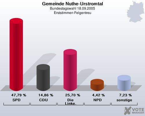 Gemeinde Nuthe-Urstromtal, Bundestagswahl 18.09.2005, Erststimmen Felgentreu: SPD: 47,79 %. CDU: 14,86 %. Die Linke.: 25,70 %. NPD: 4,42 %. sonstige: 7,23 %. 