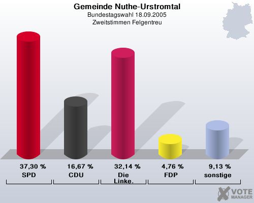 Gemeinde Nuthe-Urstromtal, Bundestagswahl 18.09.2005, Zweitstimmen Felgentreu: SPD: 37,30 %. CDU: 16,67 %. Die Linke.: 32,14 %. FDP: 4,76 %. sonstige: 9,13 %. 