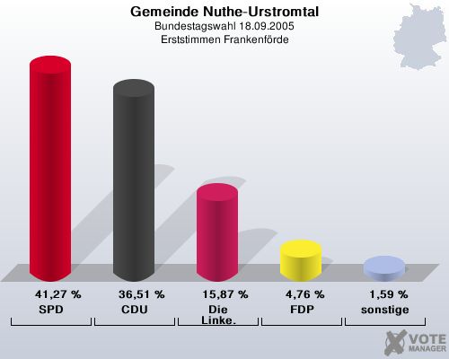 Gemeinde Nuthe-Urstromtal, Bundestagswahl 18.09.2005, Erststimmen Frankenfrde: SPD: 41,27 %. CDU: 36,51 %. Die Linke.: 15,87 %. FDP: 4,76 %. sonstige: 1,59 %. 