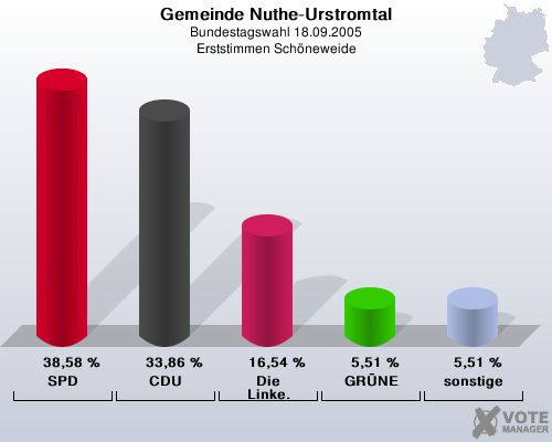 Gemeinde Nuthe-Urstromtal, Bundestagswahl 18.09.2005, Erststimmen Schneweide: SPD: 38,58 %. CDU: 33,86 %. Die Linke.: 16,54 %. GRNE: 5,51 %. sonstige: 5,51 %. 