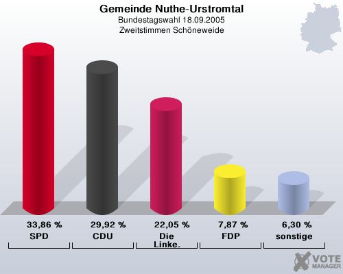 Gemeinde Nuthe-Urstromtal, Bundestagswahl 18.09.2005, Zweitstimmen Schneweide: SPD: 33,86 %. CDU: 29,92 %. Die Linke.: 22,05 %. FDP: 7,87 %. sonstige: 6,30 %. 