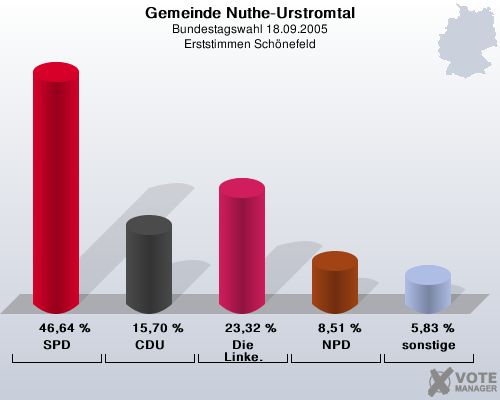 Gemeinde Nuthe-Urstromtal, Bundestagswahl 18.09.2005, Erststimmen Schnefeld: SPD: 46,64 %. CDU: 15,70 %. Die Linke.: 23,32 %. NPD: 8,51 %. sonstige: 5,83 %. 