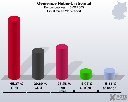 Gemeinde Nuthe-Urstromtal, Bundestagswahl 18.09.2005, Erststimmen Woltersdorf: SPD: 45,37 %. CDU: 20,60 %. Die Linke.: 23,58 %. GRNE: 5,07 %. sonstige: 5,38 %. 