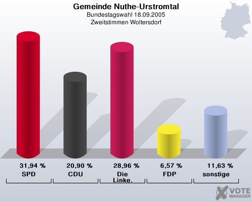Gemeinde Nuthe-Urstromtal, Bundestagswahl 18.09.2005, Zweitstimmen Woltersdorf: SPD: 31,94 %. CDU: 20,90 %. Die Linke.: 28,96 %. FDP: 6,57 %. sonstige: 11,63 %. 