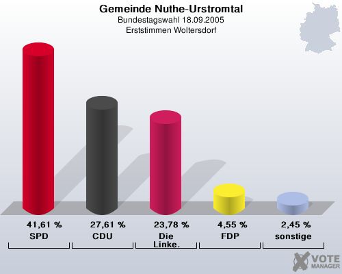Gemeinde Nuthe-Urstromtal, Bundestagswahl 18.09.2005, Erststimmen Woltersdorf: SPD: 41,61 %. CDU: 27,61 %. Die Linke.: 23,78 %. FDP: 4,55 %. sonstige: 2,45 %. 