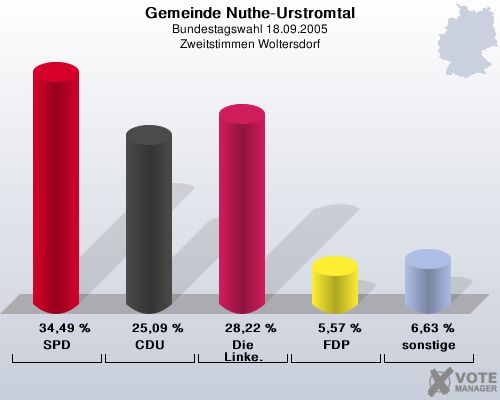 Gemeinde Nuthe-Urstromtal, Bundestagswahl 18.09.2005, Zweitstimmen Woltersdorf: SPD: 34,49 %. CDU: 25,09 %. Die Linke.: 28,22 %. FDP: 5,57 %. sonstige: 6,63 %. 