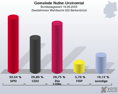 Gemeinde Nuthe-Urstromtal, Bundestagswahl 18.09.2005, Zweitstimmen Wahlbezirk 002 Berkenbrck: SPD: 33,54 %. CDU: 20,89 %. Die Linke.: 29,75 %. FDP: 5,70 %. sonstige: 10,12 %. 