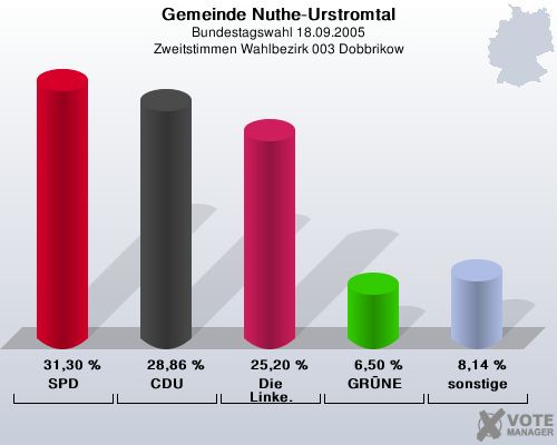 Gemeinde Nuthe-Urstromtal, Bundestagswahl 18.09.2005, Zweitstimmen Wahlbezirk 003 Dobbrikow: SPD: 31,30 %. CDU: 28,86 %. Die Linke.: 25,20 %. GRNE: 6,50 %. sonstige: 8,14 %. 