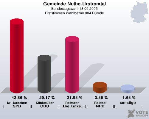 Gemeinde Nuthe-Urstromtal, Bundestagswahl 18.09.2005, Erststimmen Wahlbezirk 004 Dmde: Dr. Danckert SPD: 42,86 %. Klinkmller CDU: 20,17 %. Reimann Die Linke.: 31,93 %. Reichel NPD: 3,36 %. sonstige: 1,68 %. 
