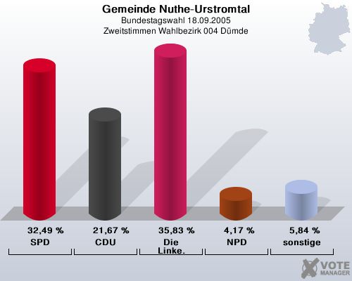 Gemeinde Nuthe-Urstromtal, Bundestagswahl 18.09.2005, Zweitstimmen Wahlbezirk 004 Dmde: SPD: 32,49 %. CDU: 21,67 %. Die Linke.: 35,83 %. NPD: 4,17 %. sonstige: 5,84 %. 