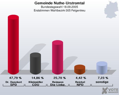 Gemeinde Nuthe-Urstromtal, Bundestagswahl 18.09.2005, Erststimmen Wahlbezirk 005 Felgentreu: Dr. Danckert SPD: 47,79 %. Klinkmller CDU: 14,86 %. Reimann Die Linke.: 25,70 %. Reichel NPD: 4,42 %. sonstige: 7,23 %. 