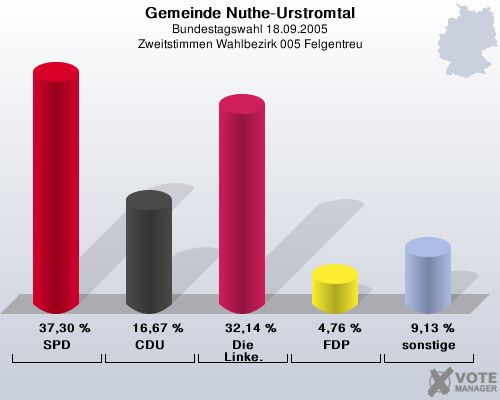 Gemeinde Nuthe-Urstromtal, Bundestagswahl 18.09.2005, Zweitstimmen Wahlbezirk 005 Felgentreu: SPD: 37,30 %. CDU: 16,67 %. Die Linke.: 32,14 %. FDP: 4,76 %. sonstige: 9,13 %. 